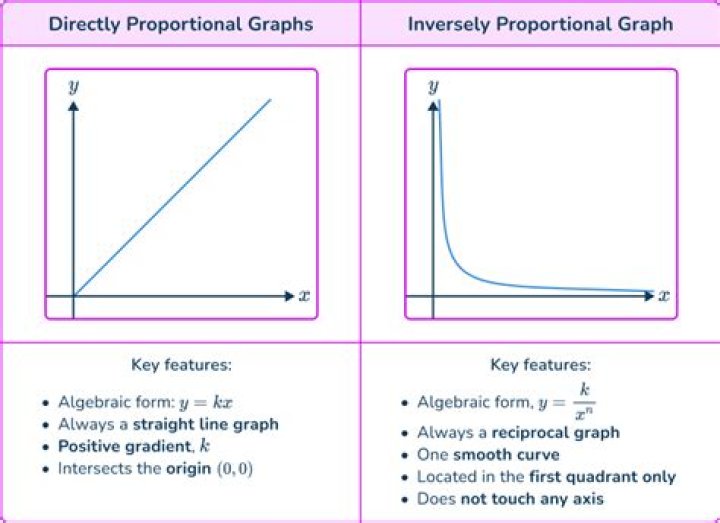 Are force and mass directly proportional?