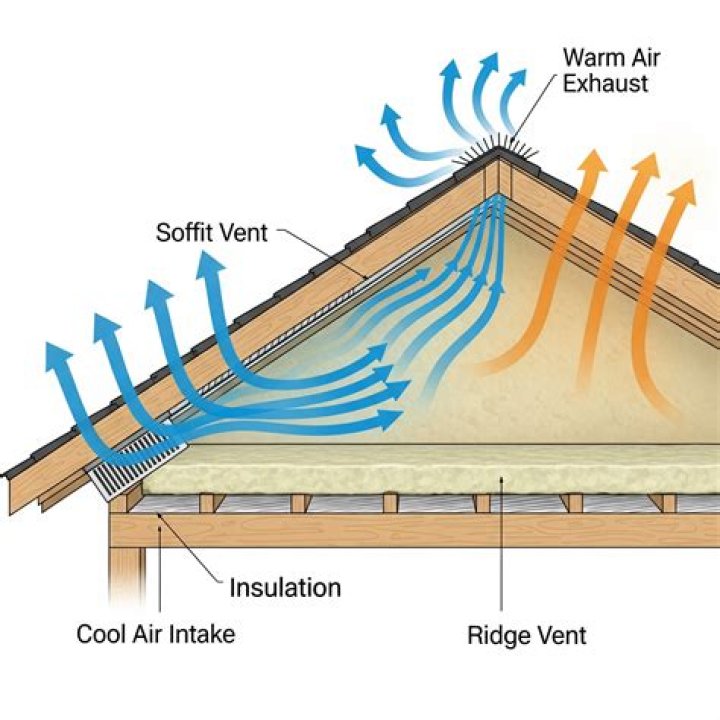 Do I need a ridge vent on a shed?