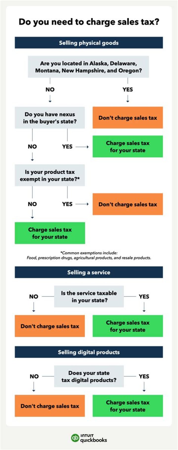Does Georgia charge sales tax on labor?