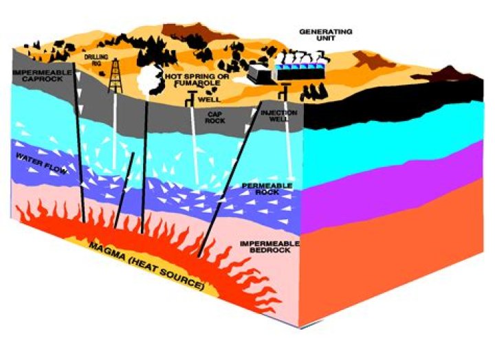 Does geothermal use natural gas?