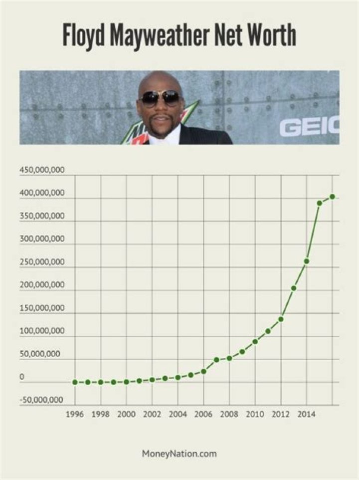 Floyd Mayweather Net Worth: Income & Investment
