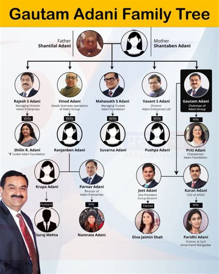 Gautam Adani – Family, Family Tree