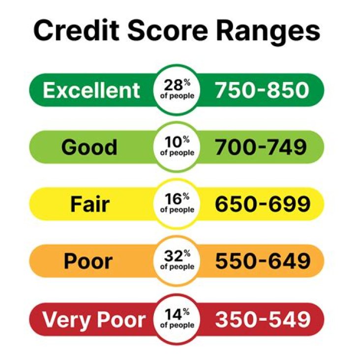 How bad is a credit score of 615?