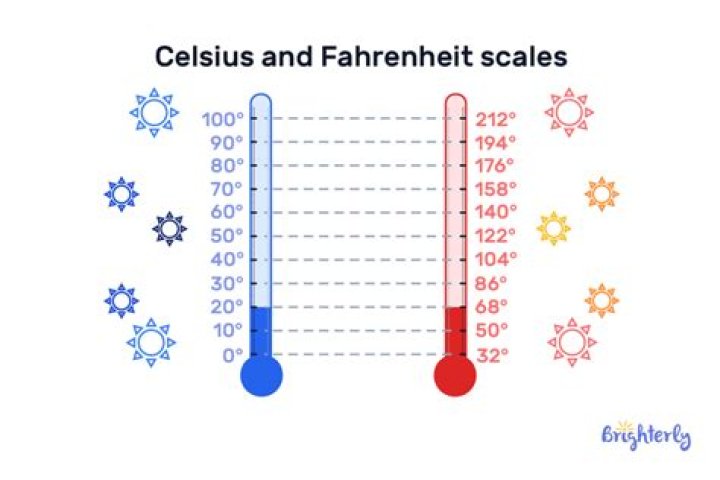 How do I change my Taylor thermometer from Celsius to Fahrenheit?