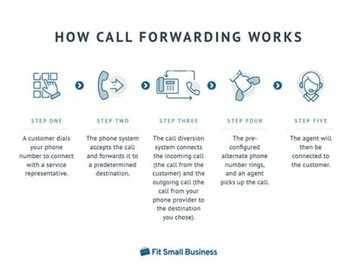 How do I use call forwarding with Comcast?