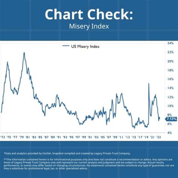 How do you calculate the misery index?