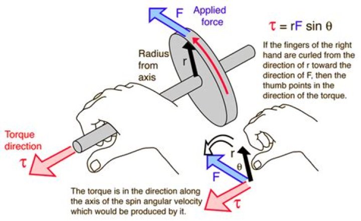 How do you find the direction of torque?