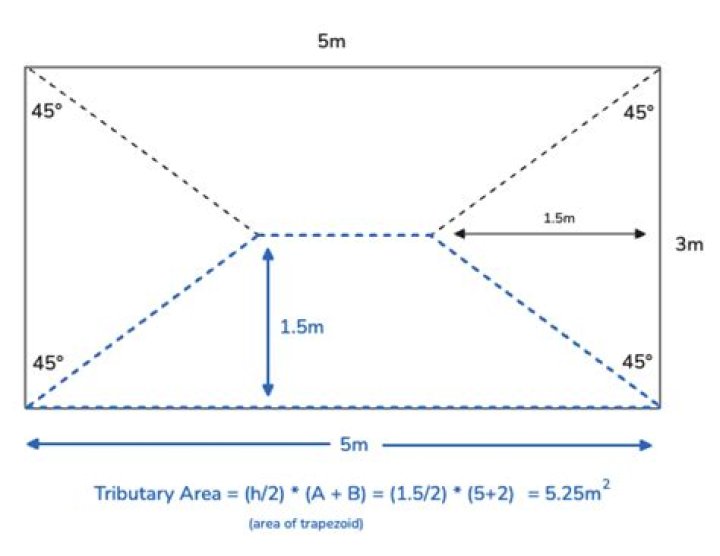 How do you find tributary area?