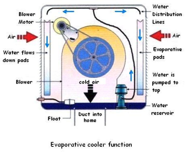 How do you fix a swamp cooler water line?