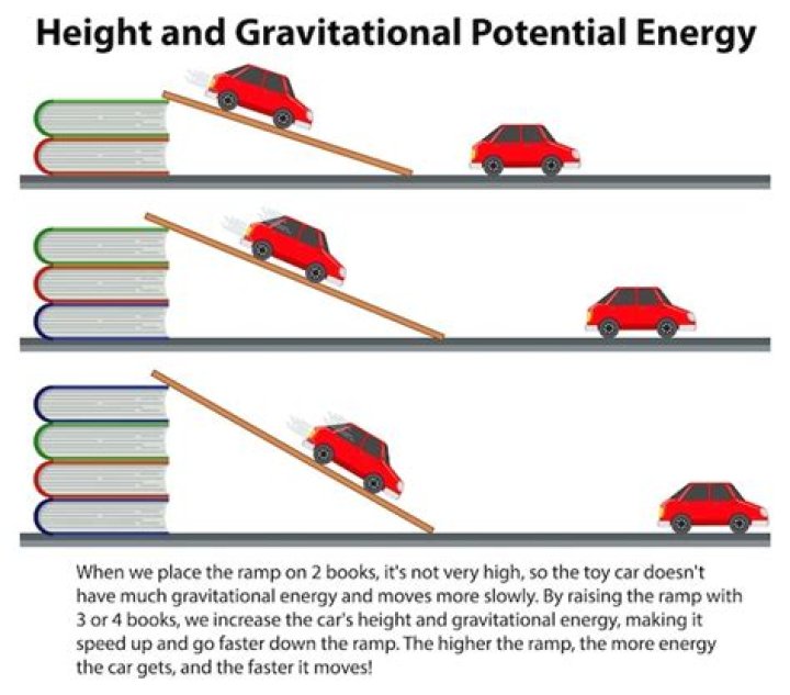 How Does height affect potential energy?