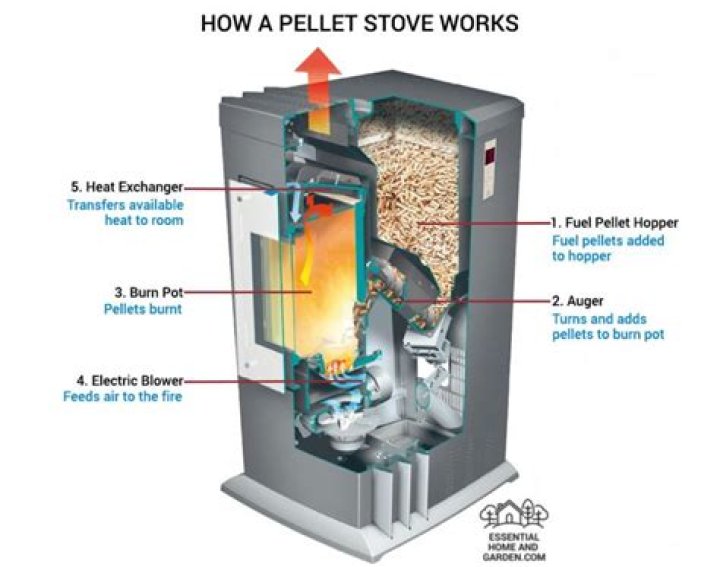 How hot does pellet stove Get?