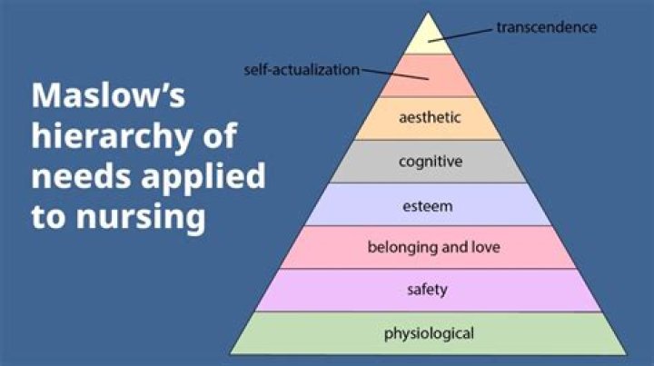 How is Maslow’s hierarchy of need useful in nursing?