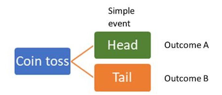 How many possible outcomes are there for brackets?