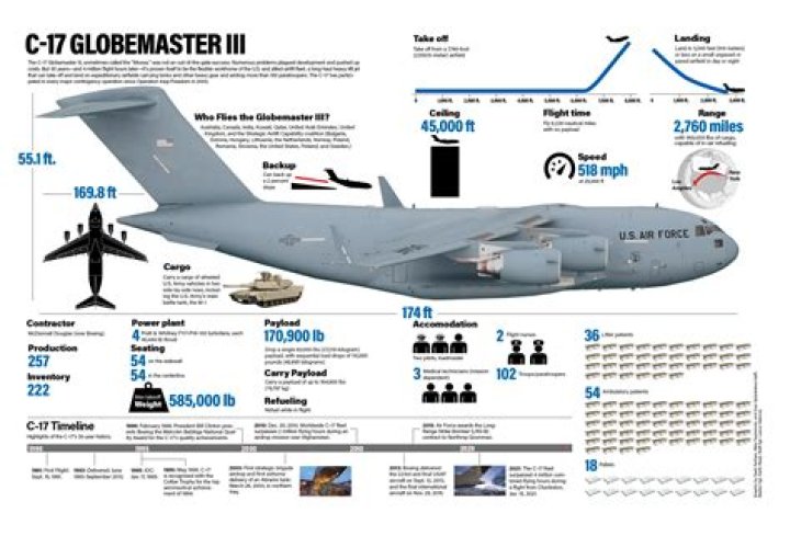 How many tanks can a c17 carry?