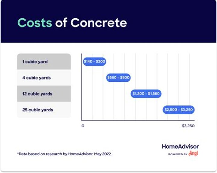 How much does a cubic yard of DG cost?