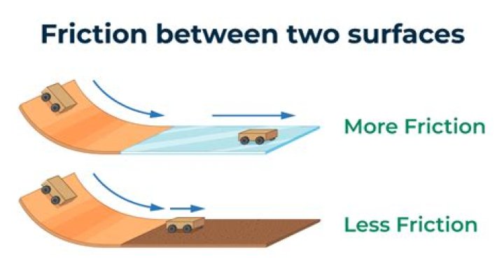 Is friction dependent on surface area?