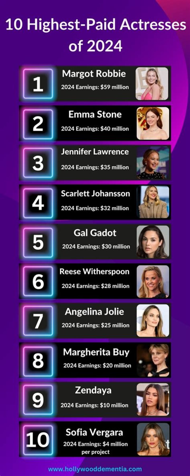 Johnny Depp is the highest paid star