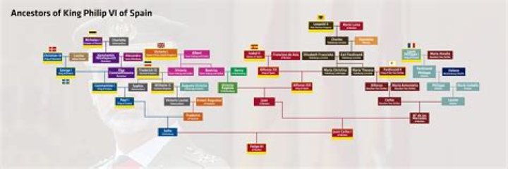 Philip Anschutz – Family , Family Tree