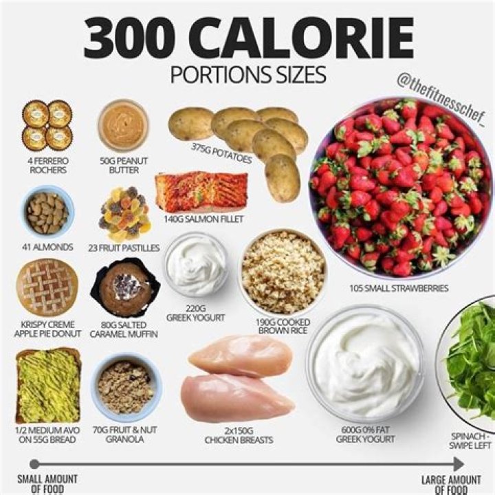 Portia de Rossi ate 300 calories a day, weighed 82 pounds