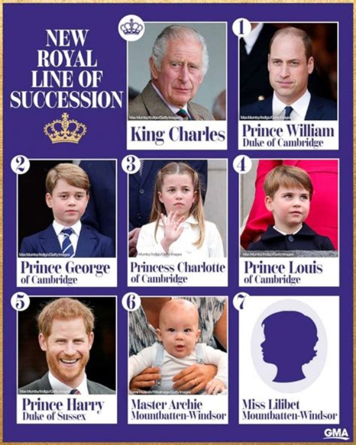 Prince Archie & Princess Lilibet’s titles are finally on the line of succession