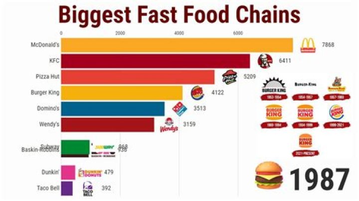 Richest Fast food companys of all time
