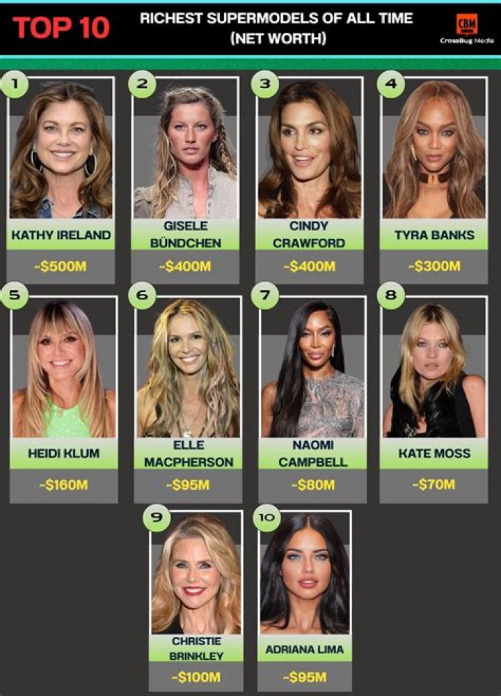 Richest Supermodels of all time