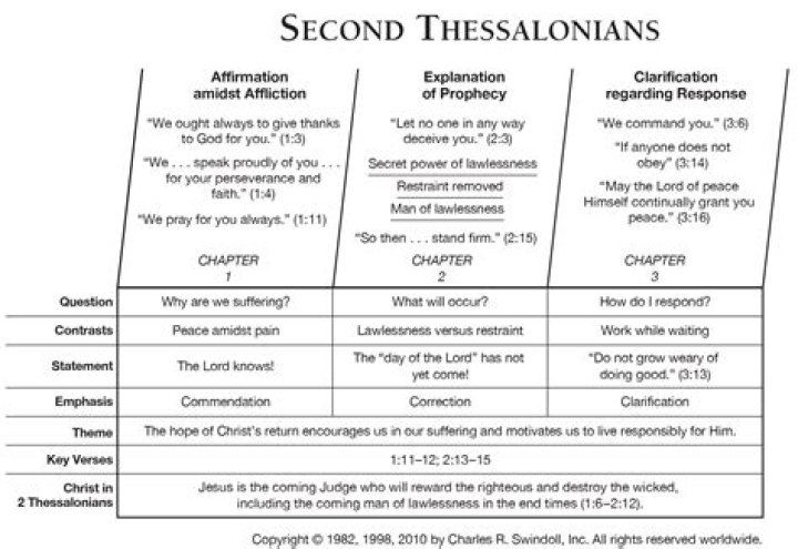 Summary of the Book of 2 Thessalonians