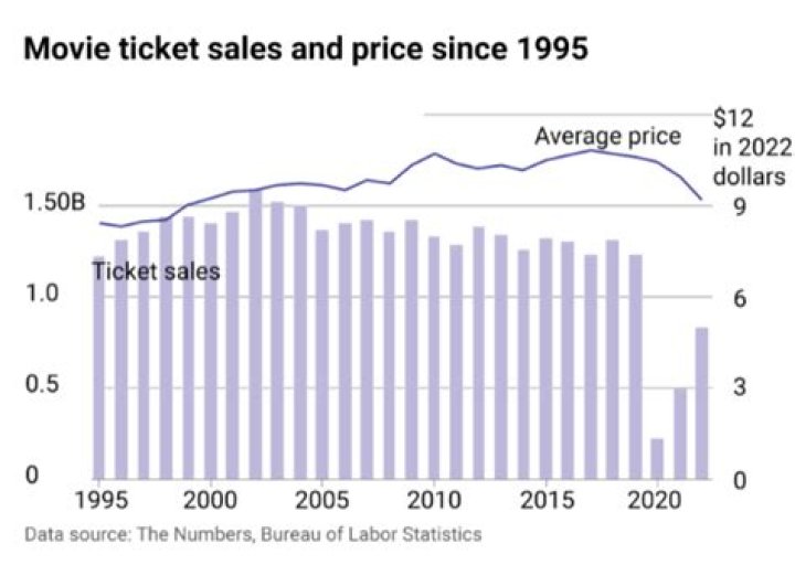 Theaters are increasing ticket prices for blockbuster movies: fair or gouging?