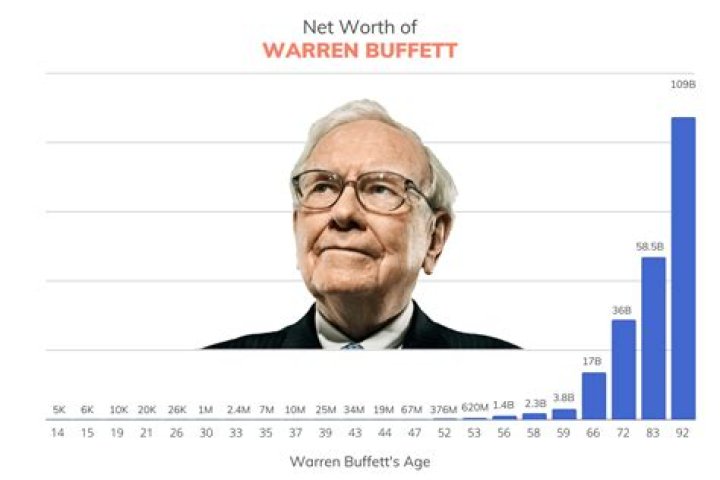 Warren Buffett Net Worth - Wiki, Age, Weight and Height, Relationships, Family, and More