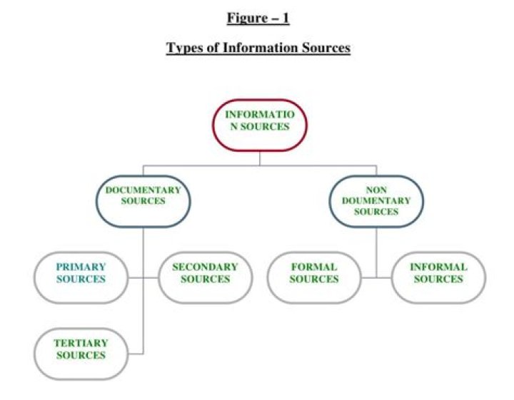 What are external information sources?