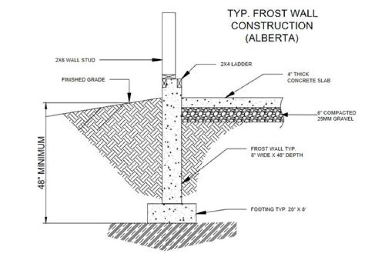 What are frost walls?