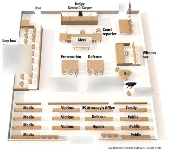 What are the parts of a courtroom called?