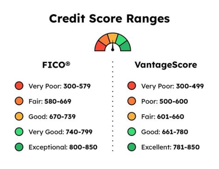 What credit score do you need for Rooms to Go?
