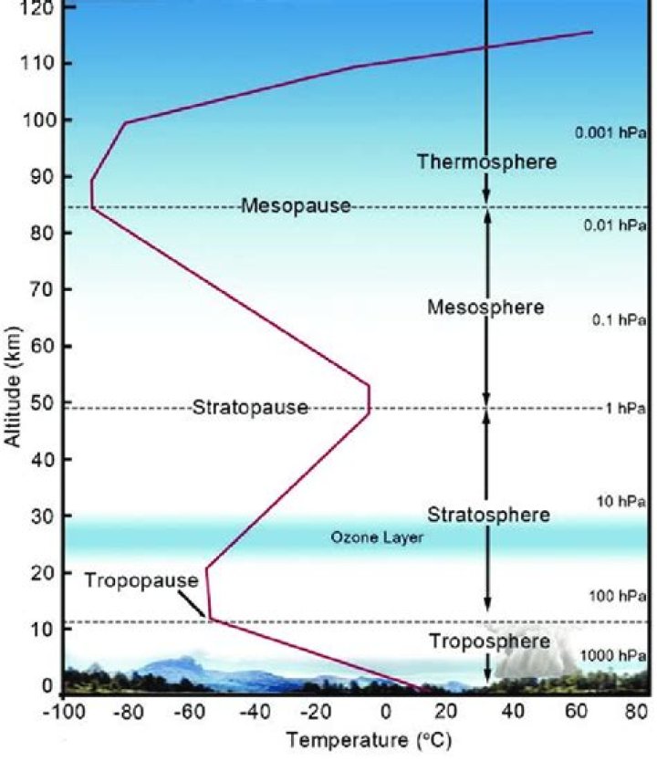 What determines the temperature of a layer of the atmosphere?