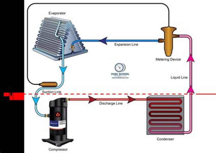 What does a compressor do thermodynamics?