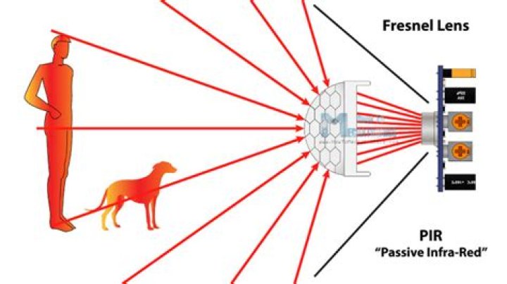 What does Pir mean on a camera?