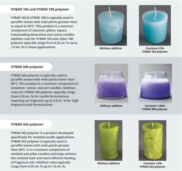 What does Vybar do in candles?