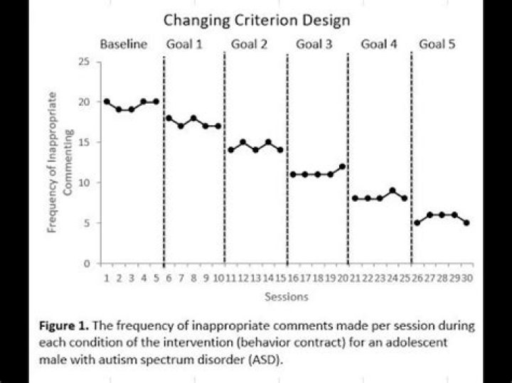 What is changing criterion design?