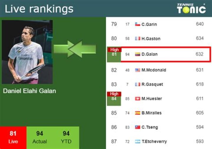 What is Daniel Elahi Galán ranking?