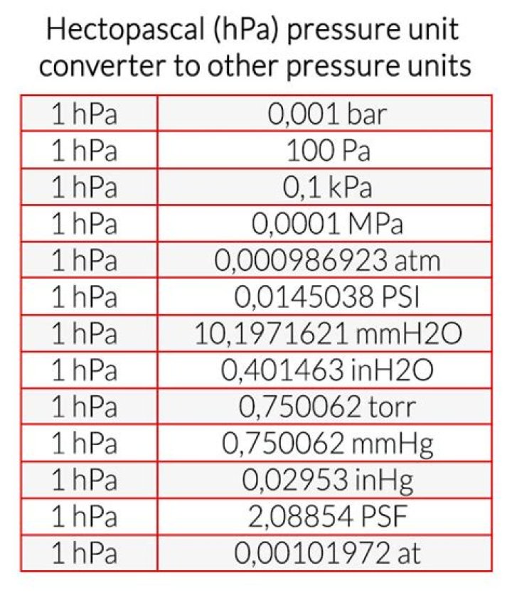 What is Hectopascal hPa?