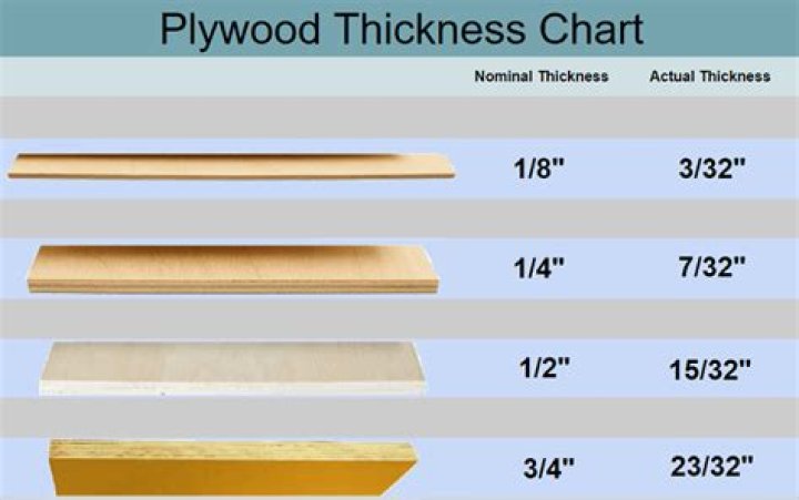 What is the actual size of 3/4 plywood?
