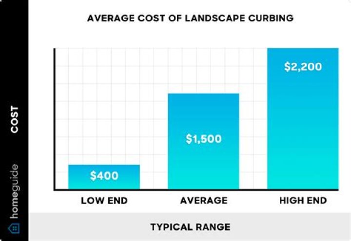 What is the average cost of landscape curbing?