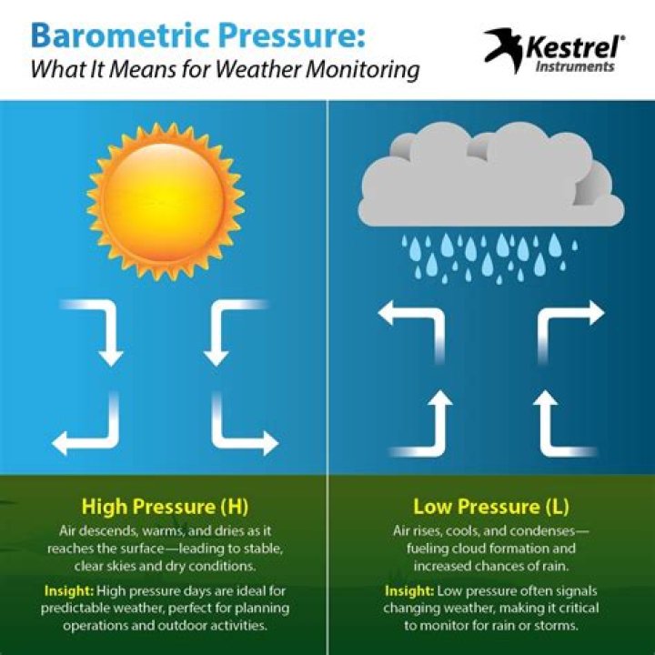 What is the barometric pressure in Boise Idaho?