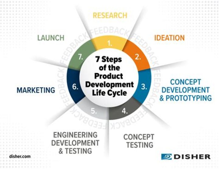 What is the decision rule in deciding whether to sell a product or process it further?