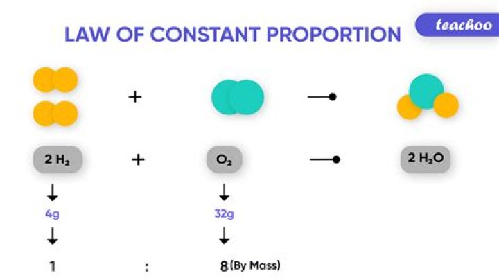 What is the law of constant composition in chemistry?