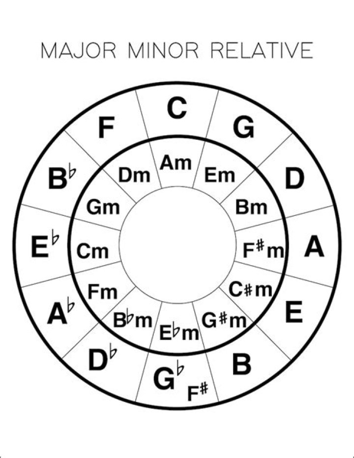 What is the relative major of D minor?