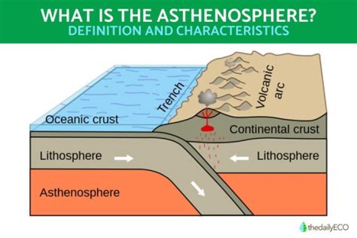 What is the state of matter of the asthenosphere?