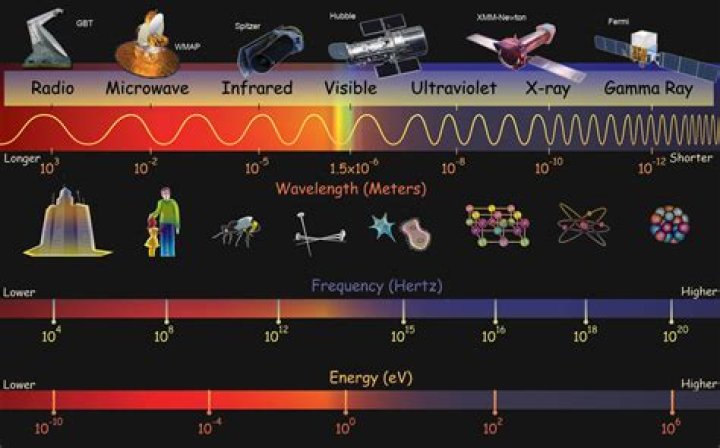 What is the ultimate source of all electromagnetic waves?