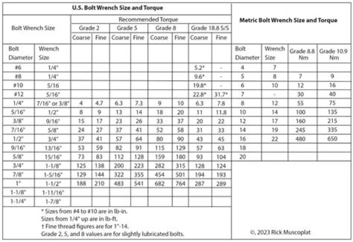 What size Bolt uses a 3/4 wrench?