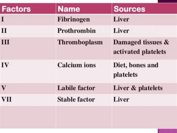 Which coagulation factors are made in the liver?